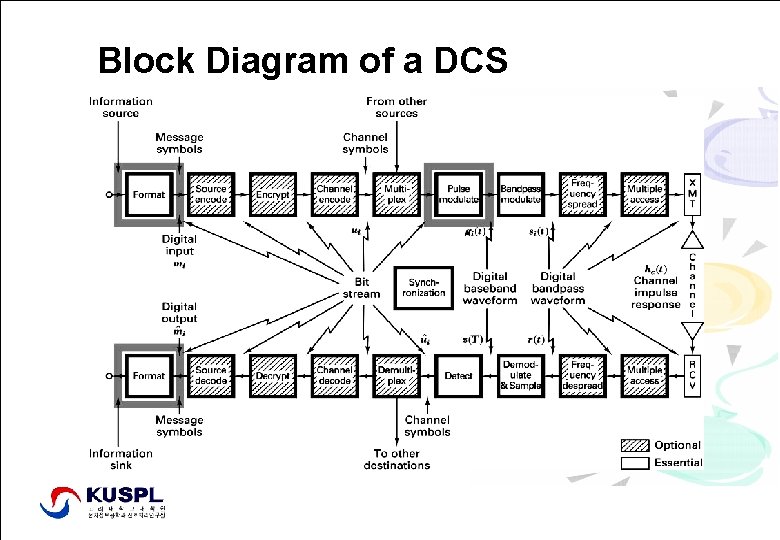 Block Diagram of a DCS Signal Processing Lab. , http: //signal. korea. ac. kr