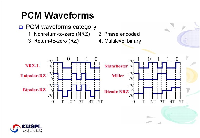 PCM Waveforms q PCM waveforms category 1. Nonreturn-to-zero (NRZ) 3. Return-to-zero (RZ) 2. Phase