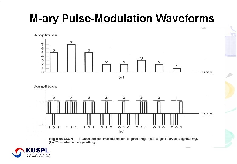 M-ary Pulse-Modulation Waveforms Signal Processing Lab. , http: //signal. korea. ac. kr Dept. of