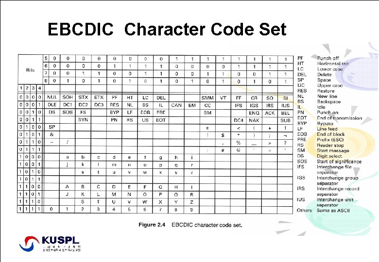 EBCDIC Character Code Set Signal Processing Lab. , http: //signal. korea. ac. kr Dept.