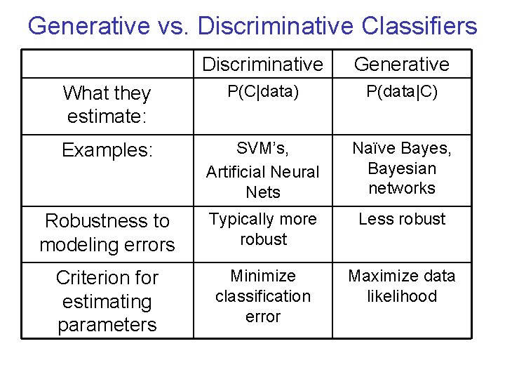 Generative vs. Discriminative Classifiers Discriminative Generative What they estimate: P(C|data) P(data|C) Examples: SVM’s, Artificial