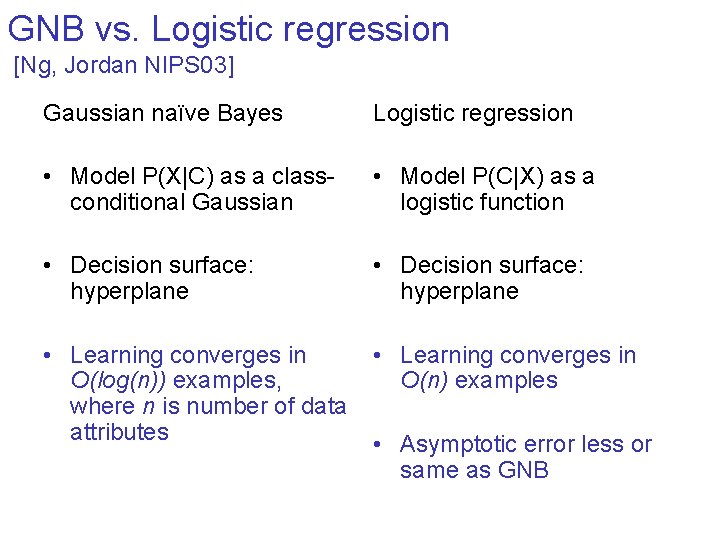 GNB vs. Logistic regression [Ng, Jordan NIPS 03] Gaussian naïve Bayes Logistic regression •