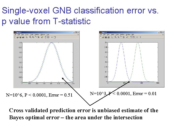 Single-voxel GNB classification error vs. p value from T-statistic N=10^6, P < 0. 0001,