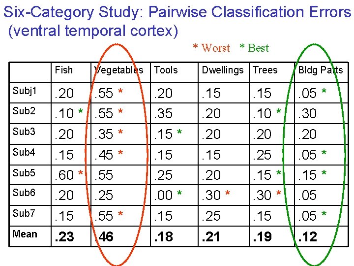 Six-Category Study: Pairwise Classification Errors (ventral temporal cortex) * Worst * Best Subj 1