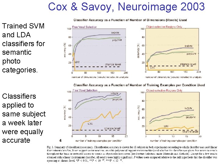 Cox & Savoy, Neuroimage 2003 Trained SVM and LDA classifiers for semantic photo categories.