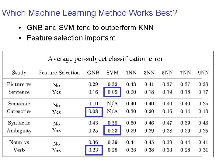 Which Machine Learning Method Works Best? • GNB and SVM tend to outperform KNN