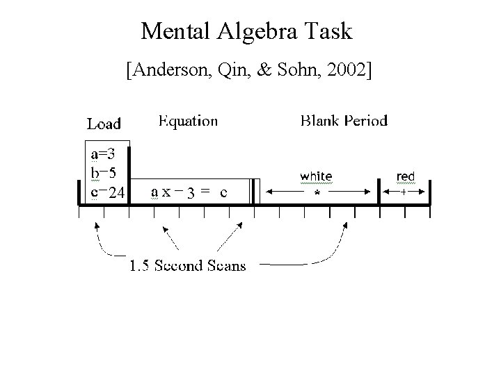 Mental Algebra Task [Anderson, Qin, & Sohn, 2002] 24 3 c 