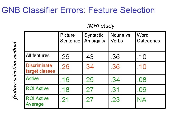 GNB Classifier Errors: Feature Selection feature selection method f. MRI study All features Discriminate