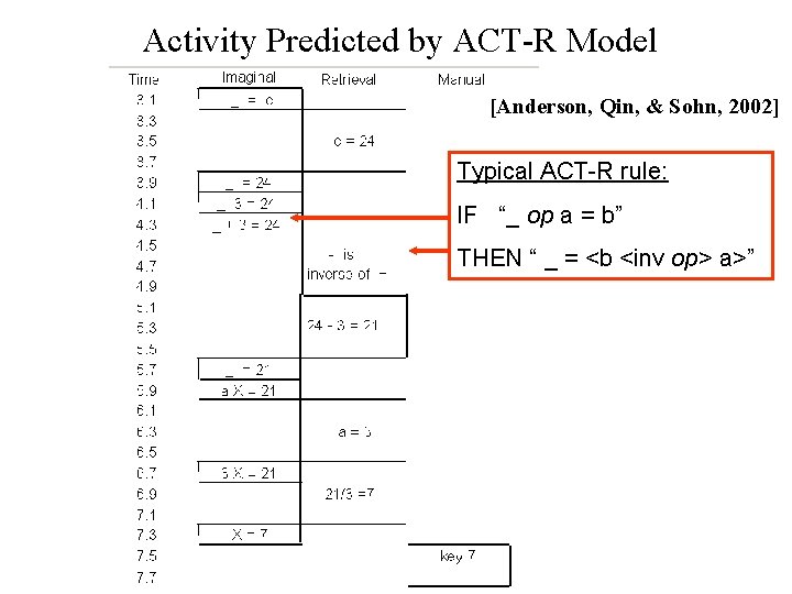 Activity Predicted by ACT-R Model [Anderson, Qin, & Sohn, 2002] Typical ACT-R rule: IF