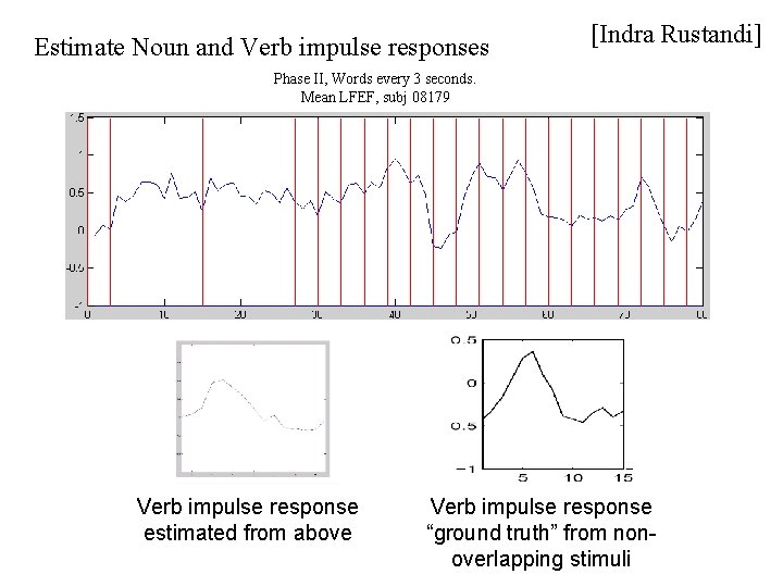 Estimate Noun and Verb impulse responses [Indra Rustandi] Phase II, Words every 3 seconds.