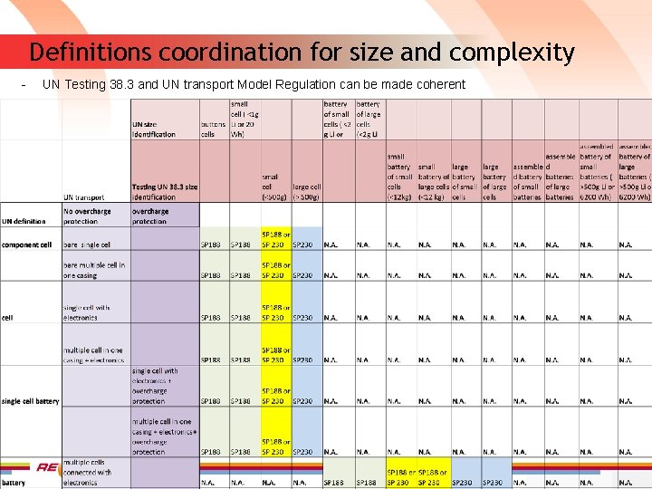 Definitions coordination for size and complexity - UN Testing 38. 3 and UN transport