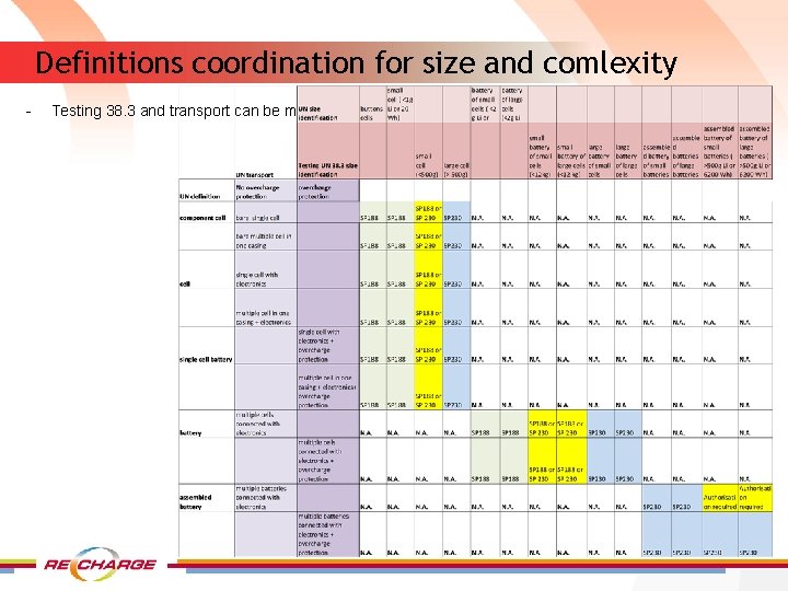 Definitions coordination for size and comlexity - Testing 38. 3 and transport can be