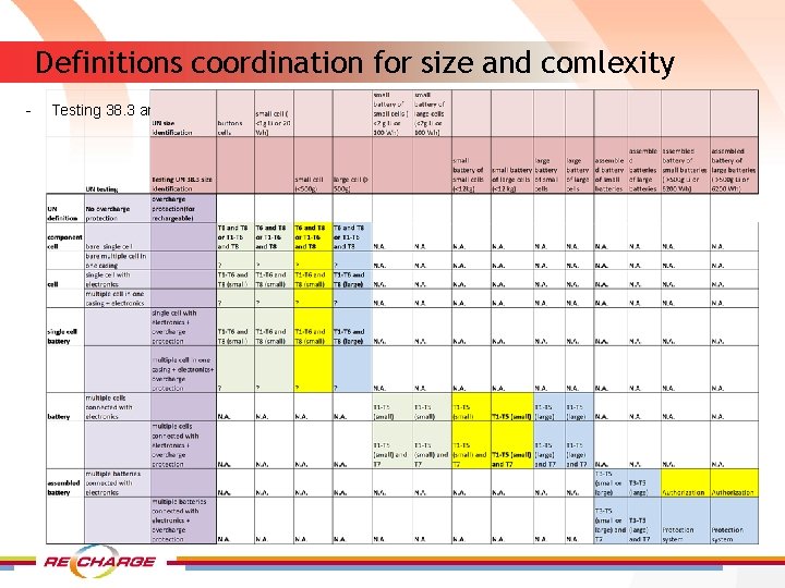 Definitions coordination for size and comlexity - Testing 38. 3 and transport can be