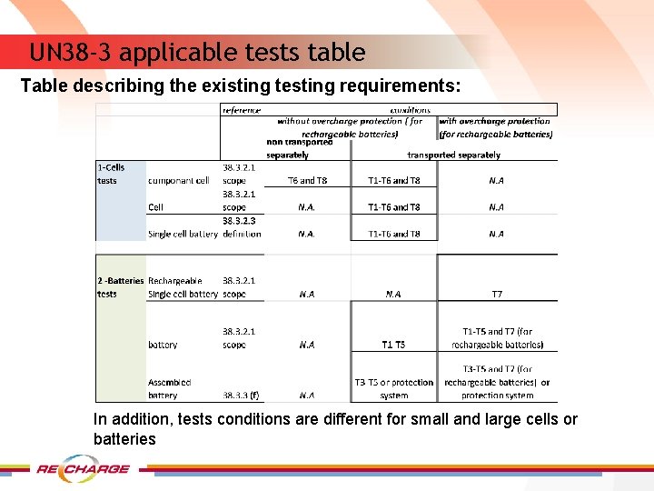 UN 38 -3 applicable tests table Table describing the existing testing requirements: In addition,