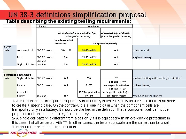 UN 38 -3 definitions simplification proposal Table describing the existing testing requirements: 1 -