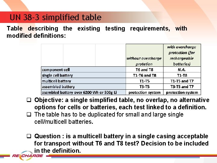 UN 38 -3 simplified table Table describing the existing testing requirements, with modified definitions: