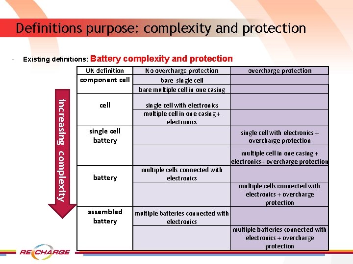 Definitions purpose: complexity and protection - Existing definitions: Battery complexity and protection UN definition