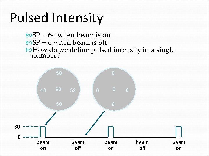 Pulsed Intensity SP = 60 when beam is on SP = 0 when beam Pulsed Intensity SP = 60 when beam is on SP = 0 when beam