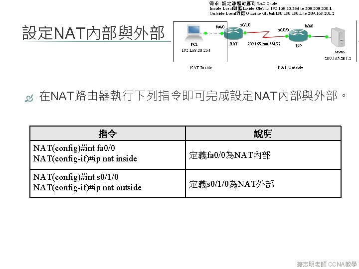 設定NAT內部與外部 在NAT路由器執行下列指令即可完成設定NAT內部與外部。 指令 說明 NAT(config)#int fa 0/0 NAT(config-if)#ip nat inside 定義fa 0/0為NAT內部 NAT(config)#int s