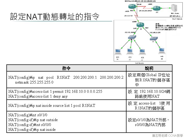 設定NAT動態轉址的指令 指令 說明 NAT(config)#ip nat pool R 1 NAT 200. 1 200. 2 netmask