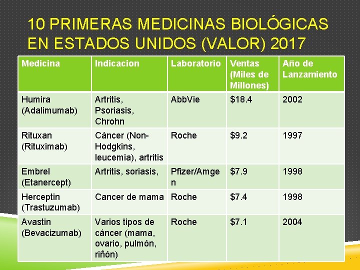 10 PRIMERAS MEDICINAS BIOLÓGICAS EN ESTADOS UNIDOS (VALOR) 2017 Medicina Indicacion Laboratorio Ventas (Miles 10 PRIMERAS MEDICINAS BIOLÓGICAS EN ESTADOS UNIDOS (VALOR) 2017 Medicina Indicacion Laboratorio Ventas (Miles