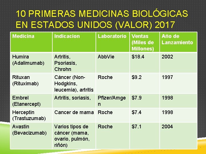 10 PRIMERAS MEDICINAS BIOLÓGICAS EN ESTADOS UNIDOS (VALOR) 2017 Medicina Indicacion Laboratorio Ventas (Miles