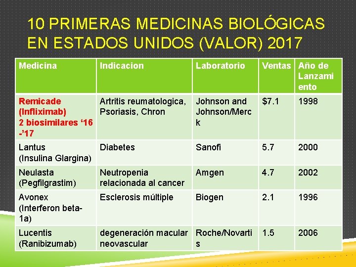 10 PRIMERAS MEDICINAS BIOLÓGICAS EN ESTADOS UNIDOS (VALOR) 2017 Medicina Indicacion Laboratorio Ventas Año