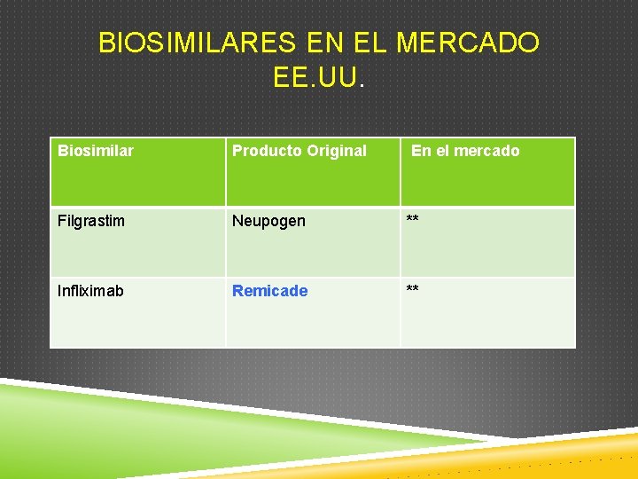 BIOSIMILARES EN EL MERCADO EE. UU. Biosimilar Producto Original En el mercado Filgrastim Neupogen