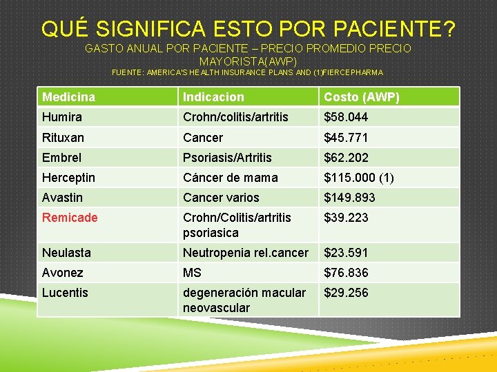 QUÉ SIGNIFICA ESTO POR PACIENTE? GASTO ANUAL POR PACIENTE – PRECIO PROMEDIO PRECIO MAYORISTA(AWP)