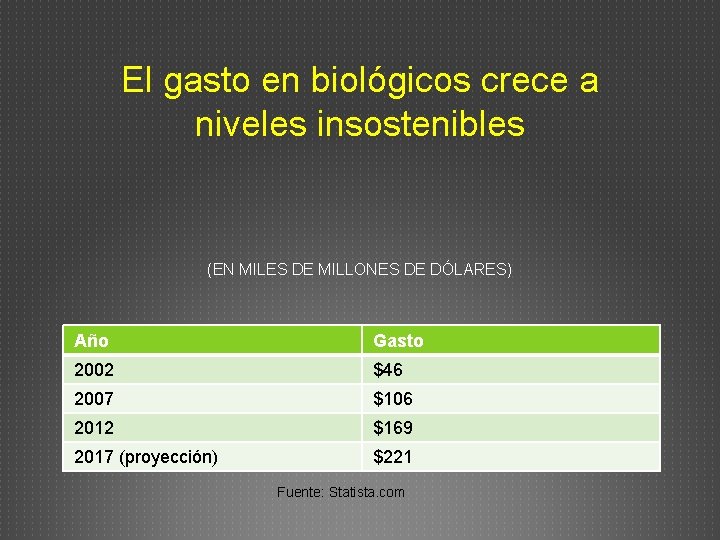 El gasto en biológicos crece a niveles insostenibles (EN MILES DE MILLONES DE DÓLARES) El gasto en biológicos crece a niveles insostenibles (EN MILES DE MILLONES DE DÓLARES)