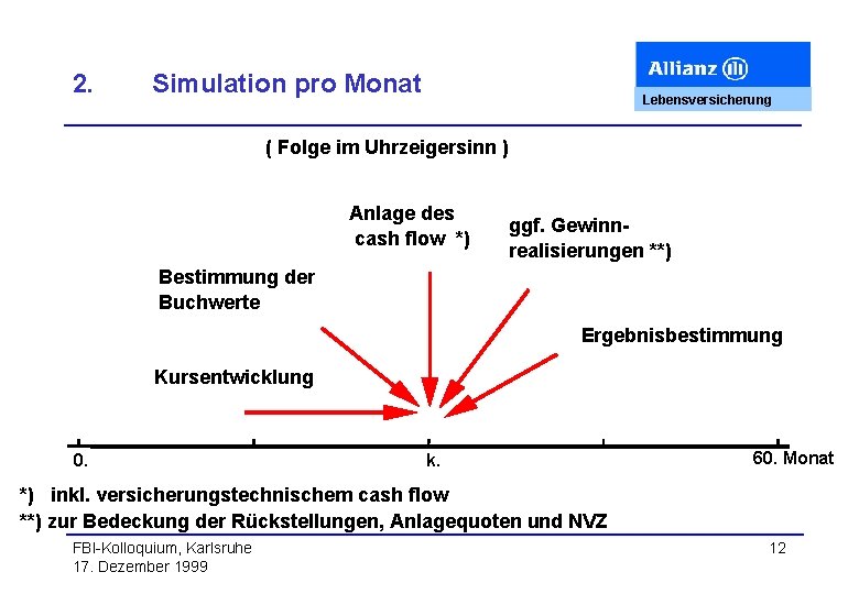 2. Simulation pro Monat Lebensversicherung ( Folge im Uhrzeigersinn ) Anlage des cash flow