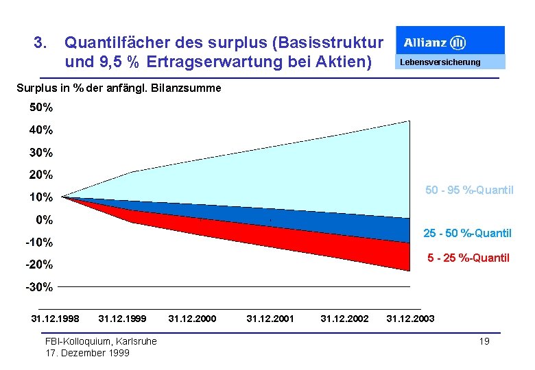 3. Quantilfächer des surplus (Basisstruktur und 9, 5 % Ertragserwartung bei Aktien) Lebensversicherung Surplus