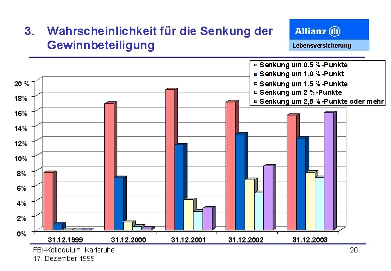 3. Wahrscheinlichkeit für die Senkung der Gewinnbeteiligung Lebensversicherung Senkung um 0, 5 %-Punkte Senkung