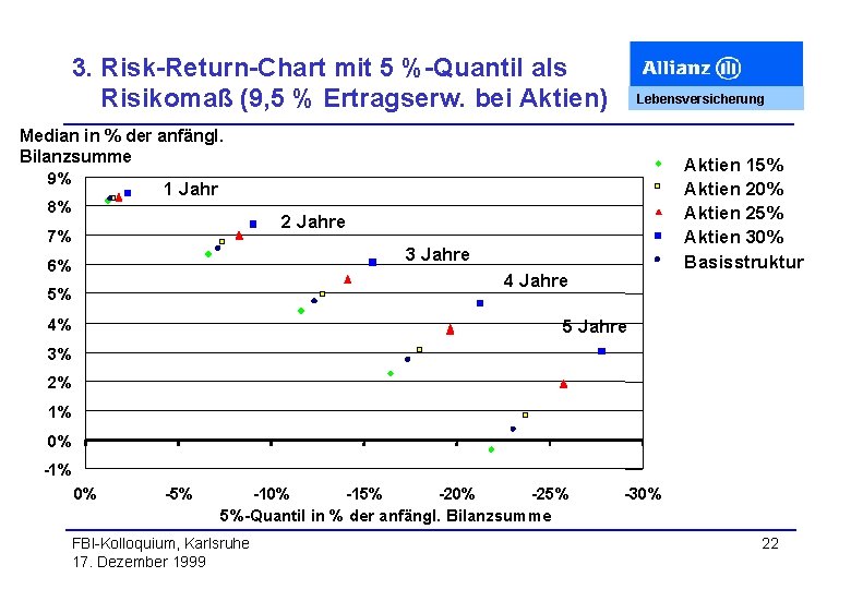 3. Risk-Return-Chart mit 5 %-Quantil als Risikomaß (9, 5 % Ertragserw. bei Aktien) Lebensversicherung