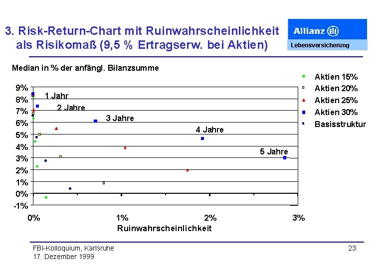 3. Risk-Return-Chart mit Ruinwahrscheinlichkeit als Risikomaß (9, 5 % Ertragserw. bei Aktien) Lebensversicherung Median