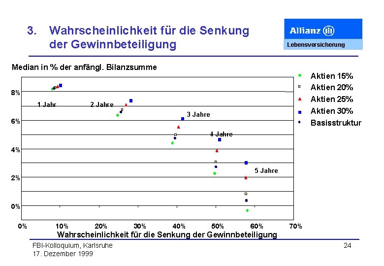 3. Wahrscheinlichkeit für die Senkung der Gewinnbeteiligung Lebensversicherung Median in % der anfängl. Bilanzsumme