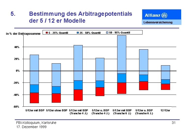 5. Bestimmung des Arbitragepotentials der 5 / 12 er Modelle in % der Beitragssumme