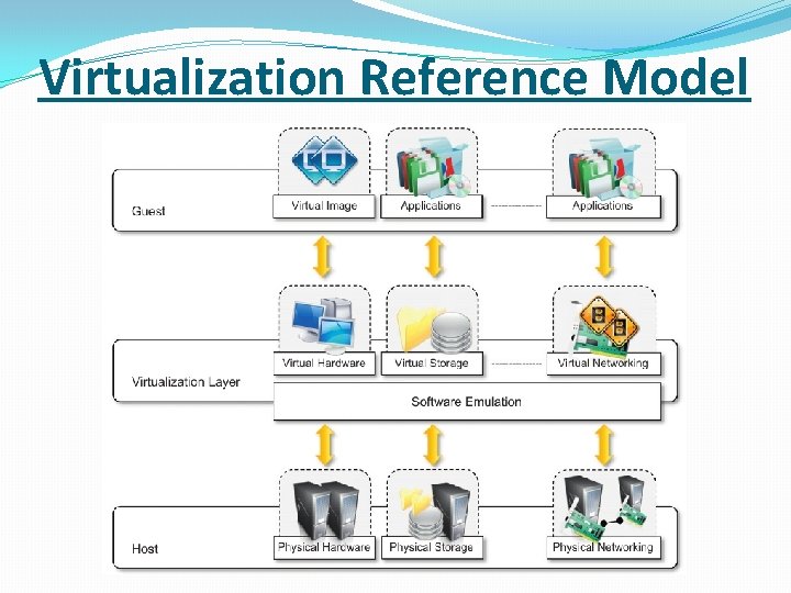 Virtualization Reference Model 