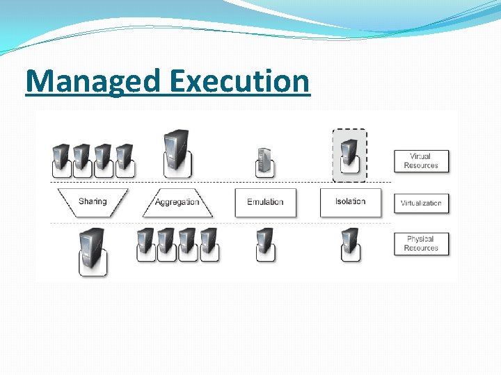 Managed Execution 