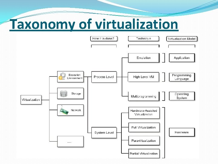 Taxonomy of virtualization 