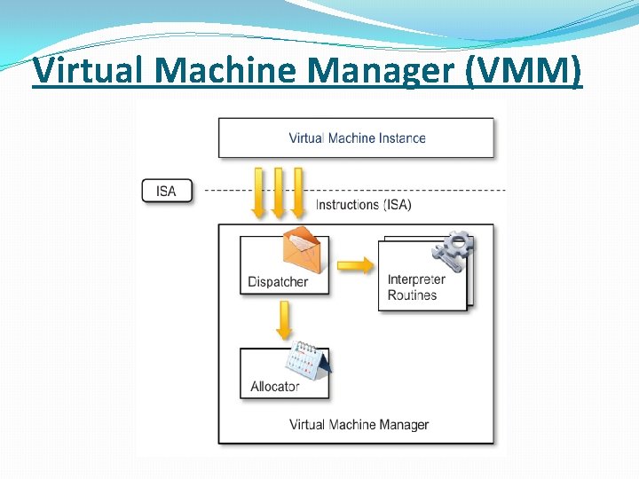 Virtual Machine Manager (VMM) 