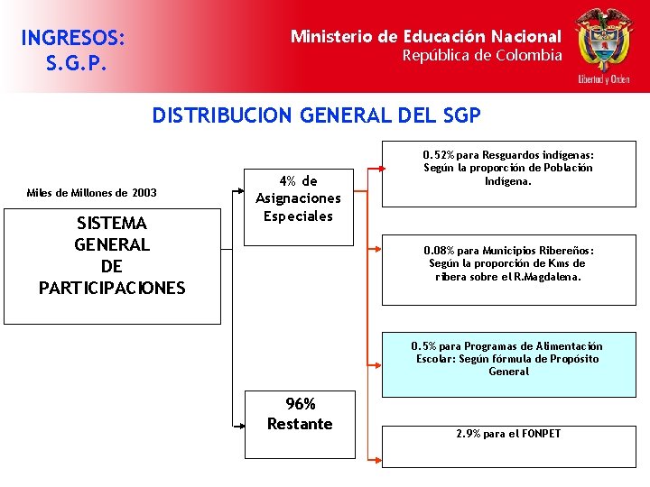 INGRESOS: S. G. P. Ministerio de Educación Nacional República de Colombia DISTRIBUCION GENERAL DEL