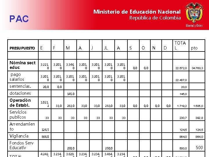 Ministerio de Educación Nacional PAC República de Colombia PRESUPUESTO E F M A J