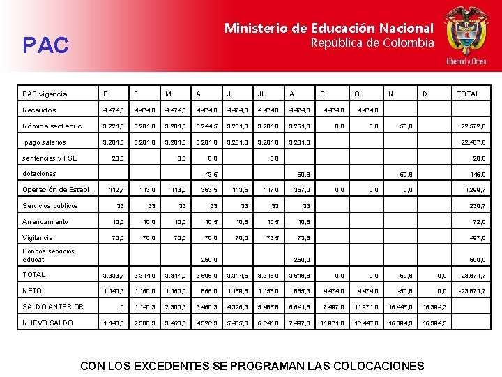Ministerio de Educación Nacional PAC República de Colombia PAC vigencia E F M A