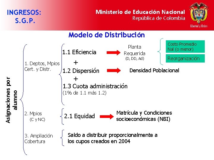 INGRESOS: S. G. P. Ministerio de Educación Nacional República de Colombia Modelo de Distribución