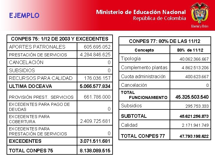 EJEMPLO Ministerio de Educación Nacional República de Colombia CONPES 75: 1/12 DE 2003 Y