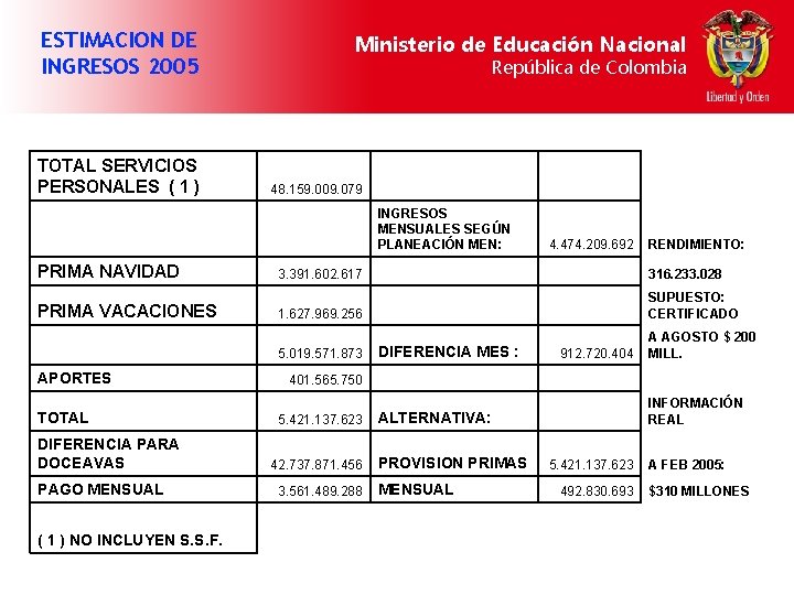 ESTIMACION DE INGRESOS 2005 Ministerio de Educación Nacional República de Colombia TOTAL SERVICIOS PERSONALES