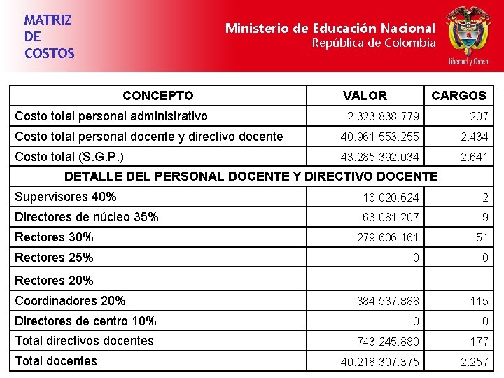 MATRIZ DE COSTOS Ministerio de Educación Nacional República de Colombia CONCEPTO Costo total personal