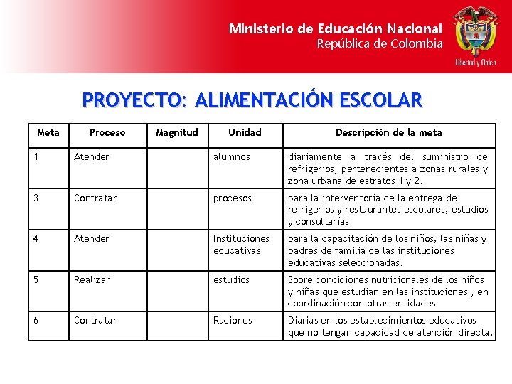 Ministerio de Educación Nacional República de Colombia PROYECTO: ALIMENTACIÓN ESCOLAR Meta Proceso Magnitud Unidad