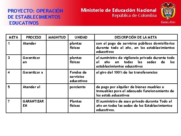 PROYECTO: OPERACIÓN DE ESTABLECIMIENTOS EDUCATIVOS META PROCESO MAGNITUD Ministerio de Educación Nacional República de